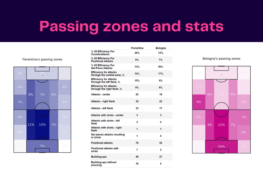 Serie A 2022/23: Fiorentina vs Bologna - data viz, stats and insights