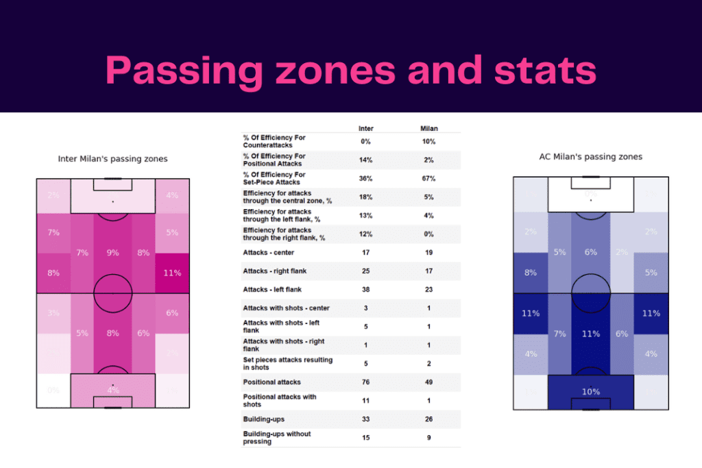 Serie A 2022/23: Inter vs Milan - data viz, stats and insights