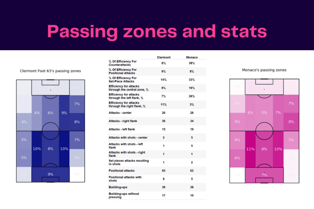 Ligue 1 2022/23: Clermont vs Monaco - data viz, stats and insights