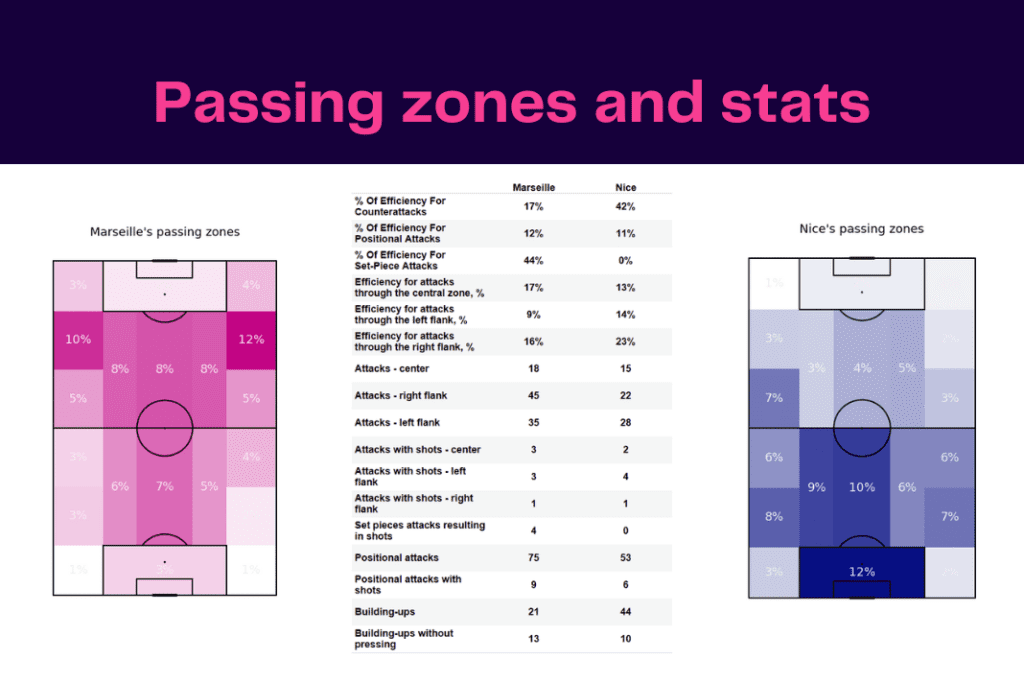 Ligue 1 2022/23: Marseille vs Nice - data viz, stats and insights