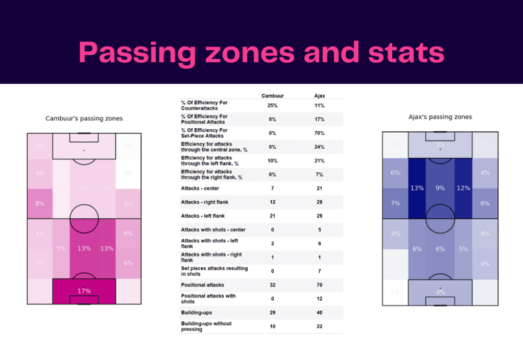 Eredivisie 2022/23: Cambuur vs Ajax - data viz, stats and insights
