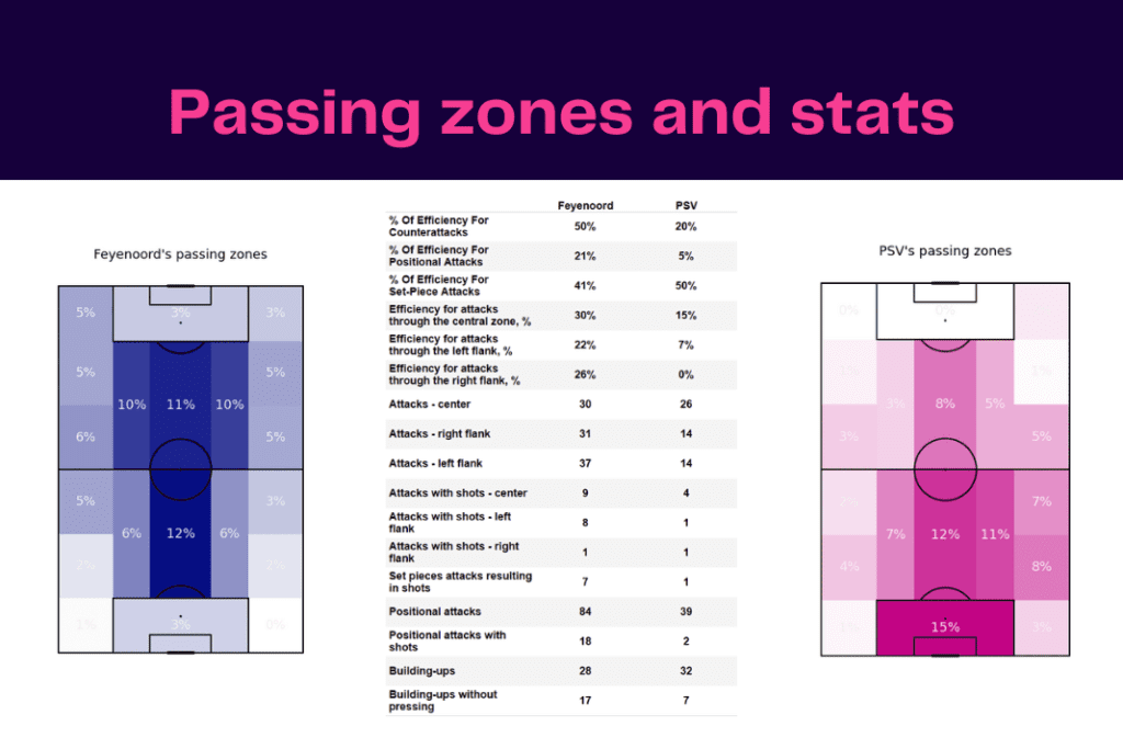 Eredivisie 2022/23: Feyenoord vs PSV - data viz, stats and insights