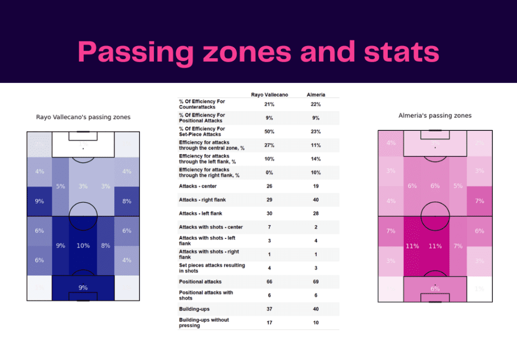 La Liga 2022/23: Rayo Vallecano vs Almeria - data viz, stats and insights