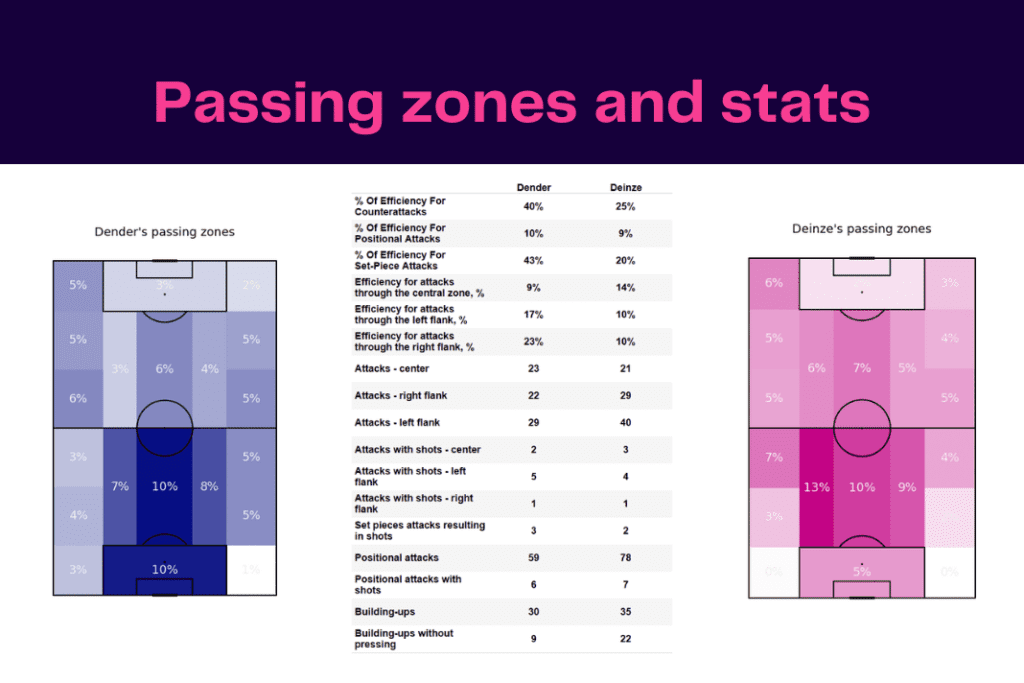 Challenger Pro League 2022/23: Dender vs Deinze - data viz, stats and insights