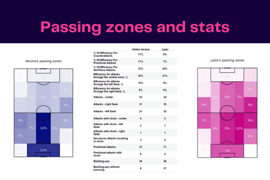 Serie A 2022/23: Verona vs Lazio - data viz, stats and insights