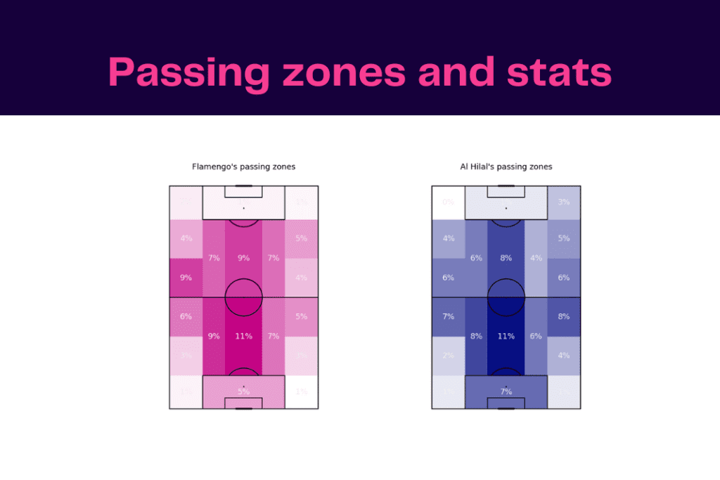 Club World Cup 2023: Flamengo vs Al-Hilal - data viz, stats and insights