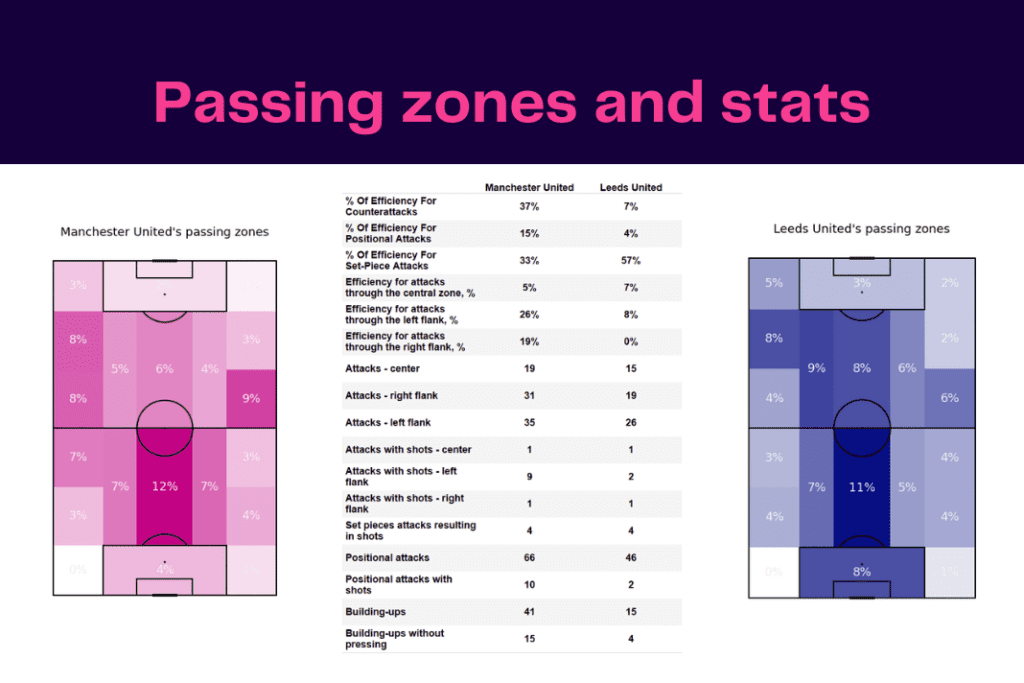 Premier League 2022/23: Manchester United vs Leeds - data viz, stats and insights