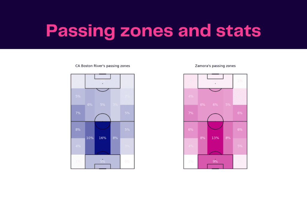 Copa Libertadores 2023: Boston River vs Zamora - data viz, stats and insights
