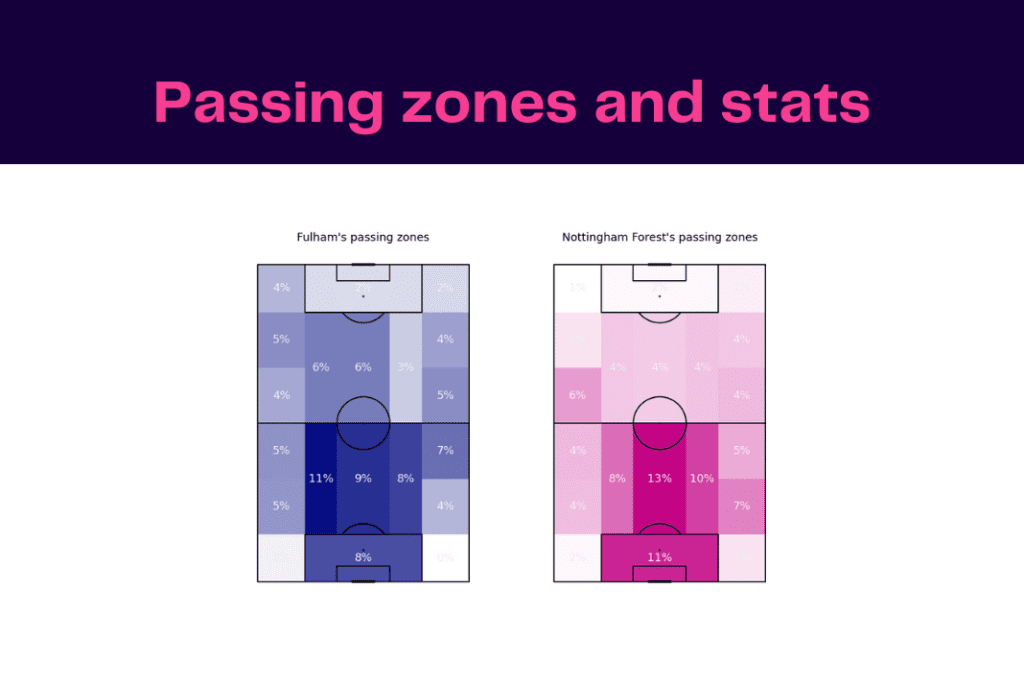 Premier League 2022/23: Fulham vs Nottingham Forest - data viz, stats and insights