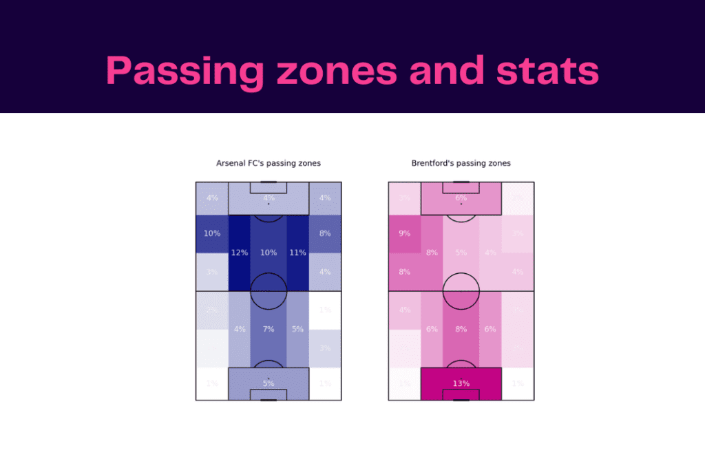 Premier League 2022/23: Arsenal vs Brentford - data viz, stats and insights
