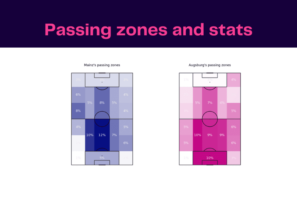 Bundesliga 2022/23: Mainz vs Augsburg - data viz, stats and insights