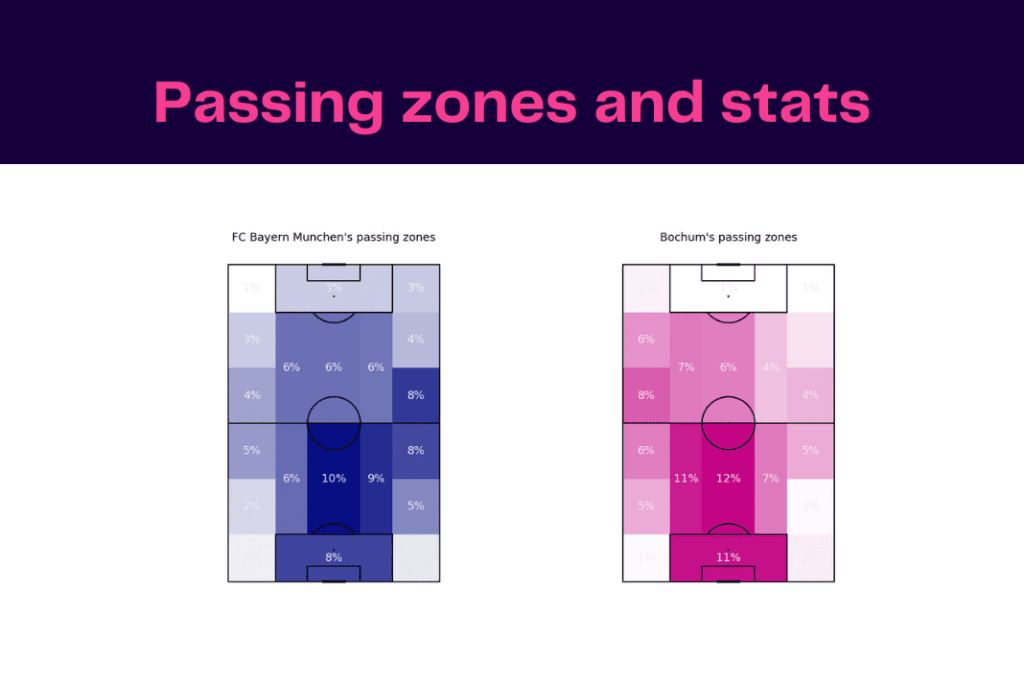 Bundesliga 2022/23: Bayern vs Bochum - data viz, stats and insights