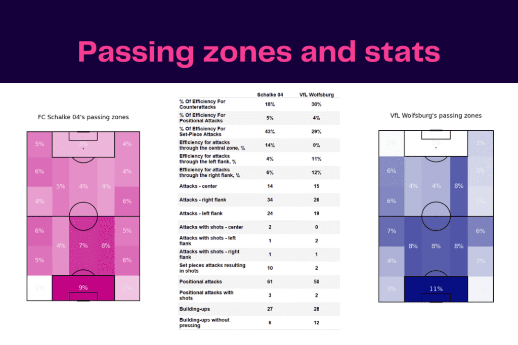 Bundesliga 2022/23: Schalke vs Wolfsburg - data viz, stats and insights