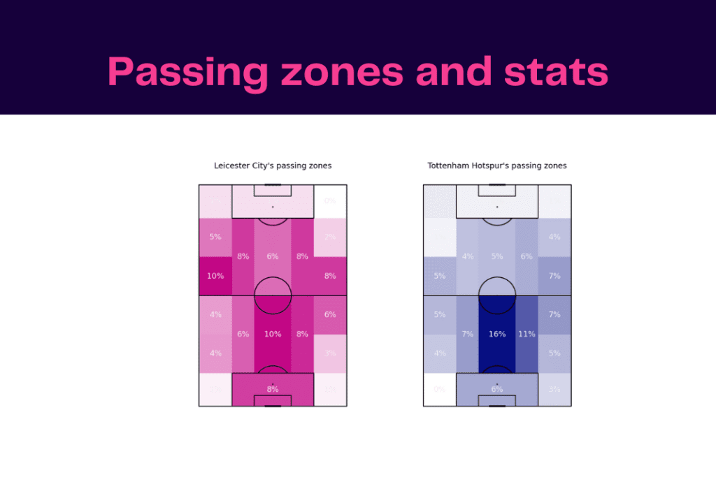Premier League 2022/23: Leicester vs Tottenham - data viz, stats and insights