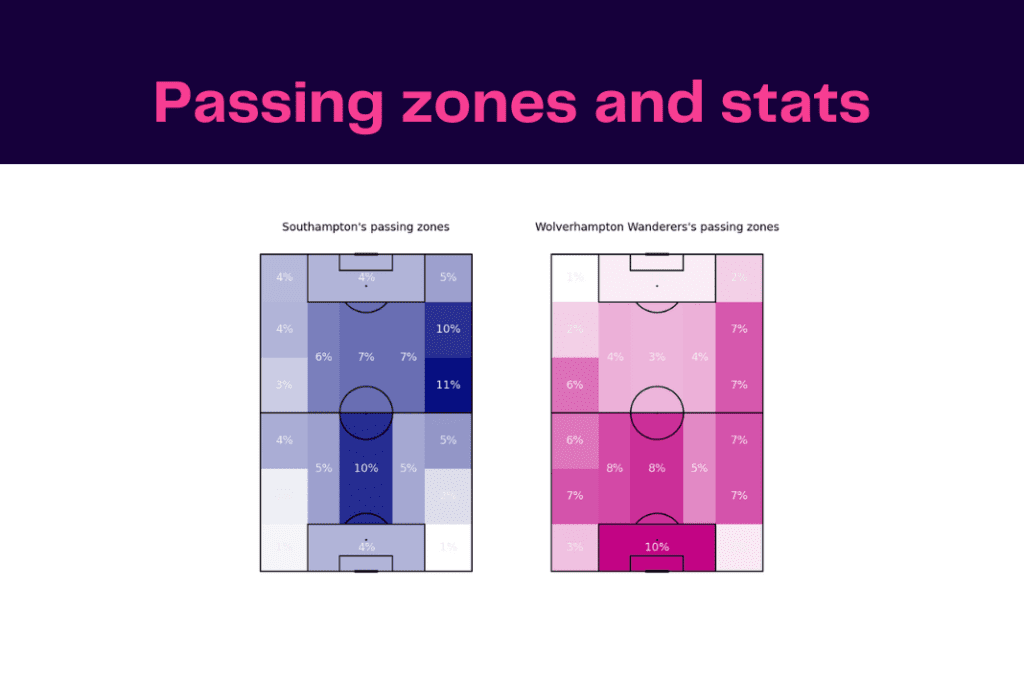 Premier League 2022/23: Southampton vs Wolves - data viz, stats and insights