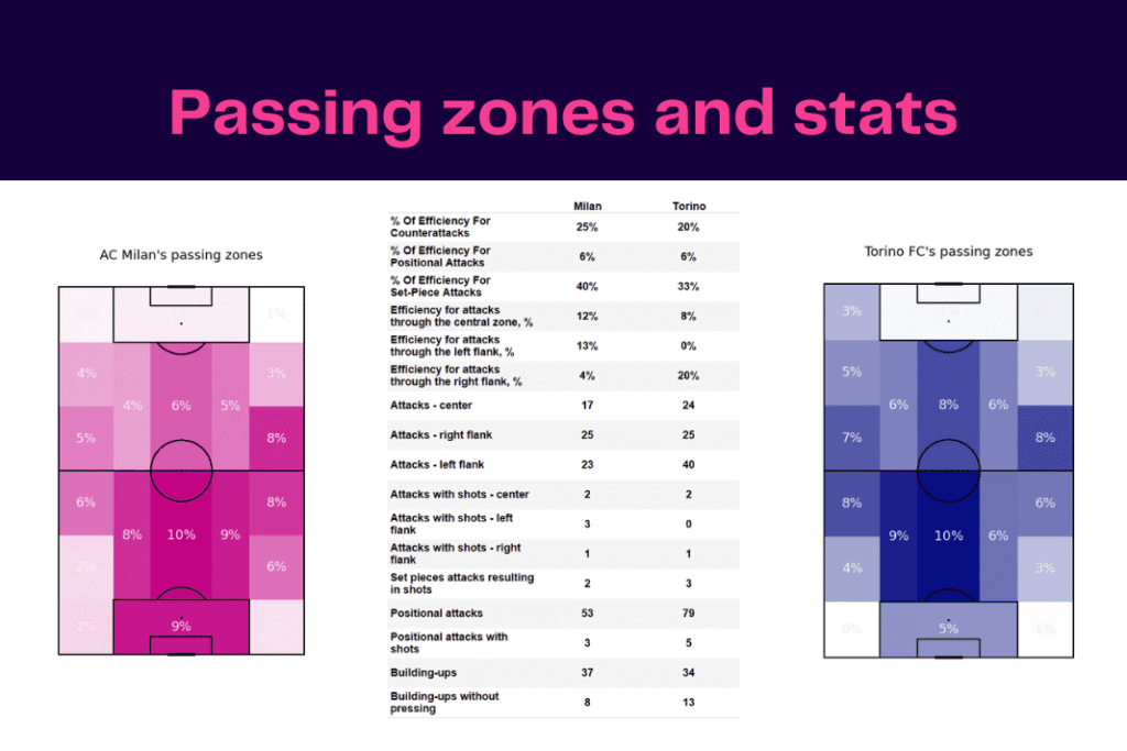 Serie A 2022/23: AC Milan vs Torino - data viz, stats and insights