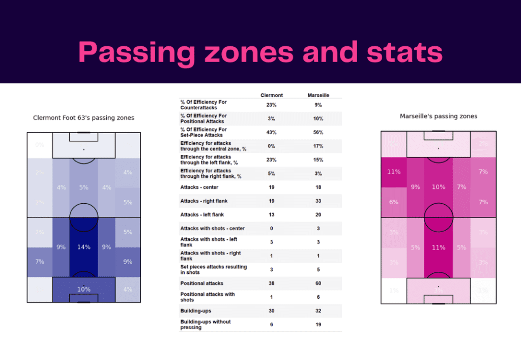 Ligue 1 2022/23: Clermont vs Marseille - data viz, stats and insights