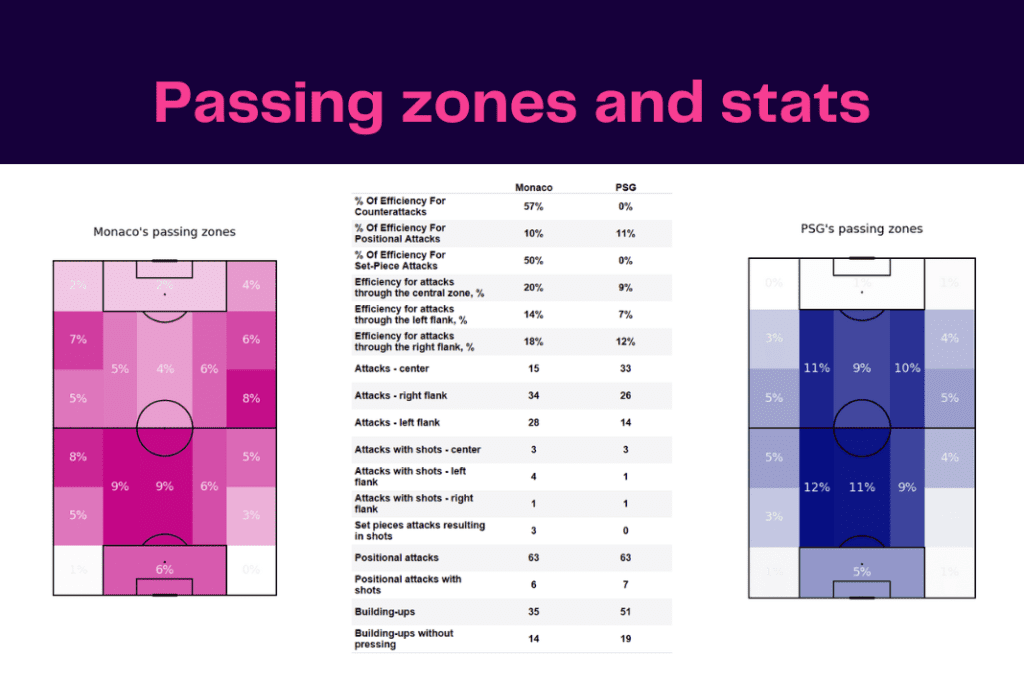 Ligue 1 2022/23: Monaco vs PSG - data viz, stats and insights