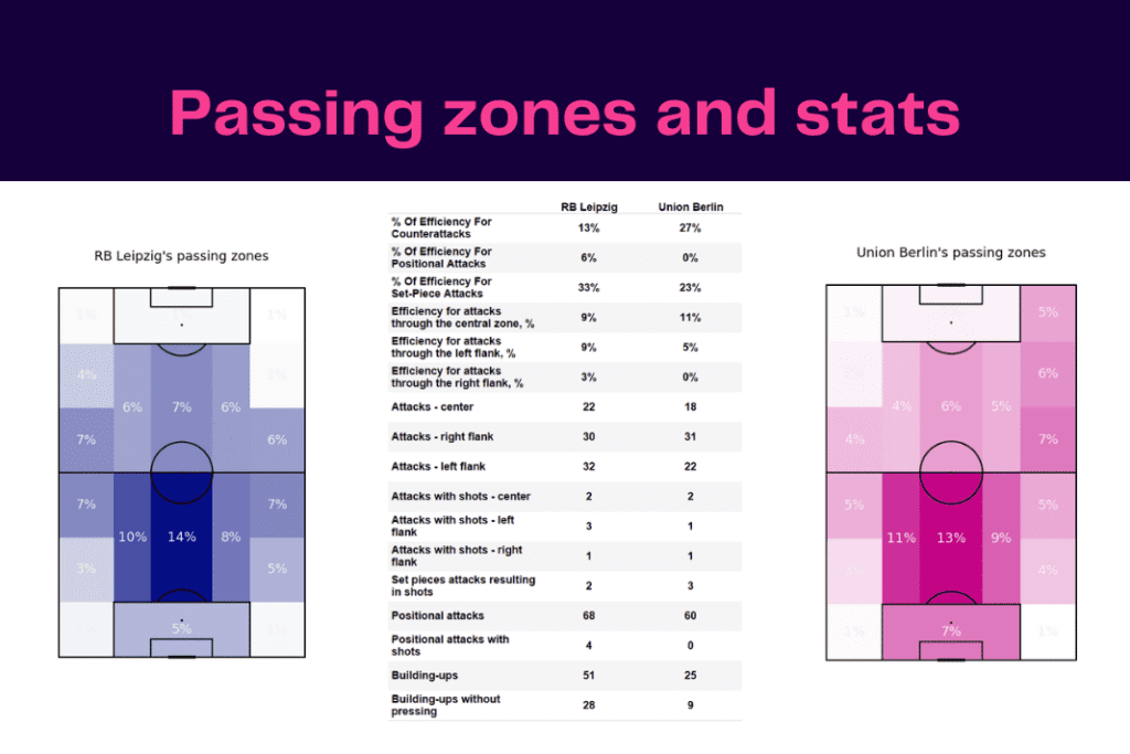 Bundesliga 2022/23: Leipzig vs Union - data viz, stats and insights