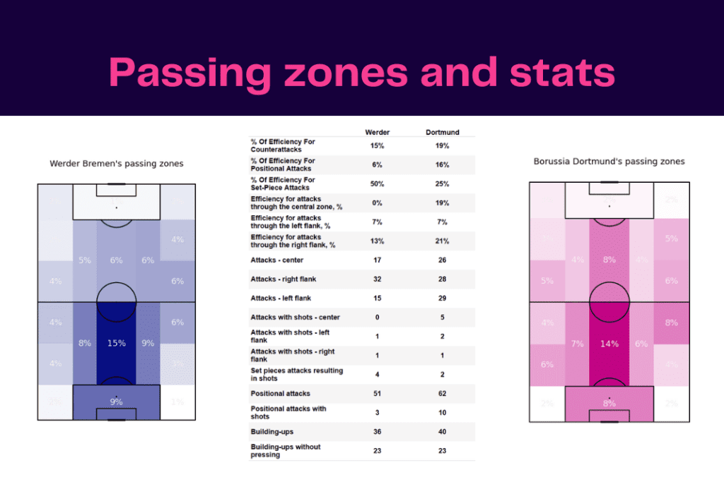 Bundesliga 2022/23: Werder vs Dortmund - data viz, stats and insights