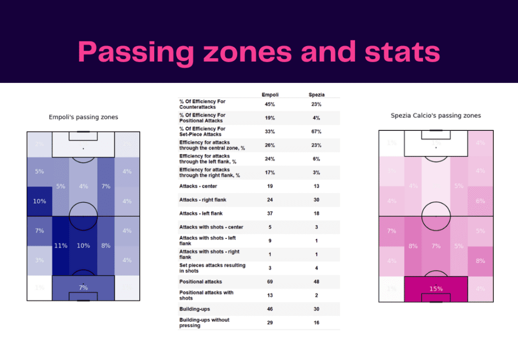 Serie A 2022/23: Empoli vs Spezia - data viz, stats and insights