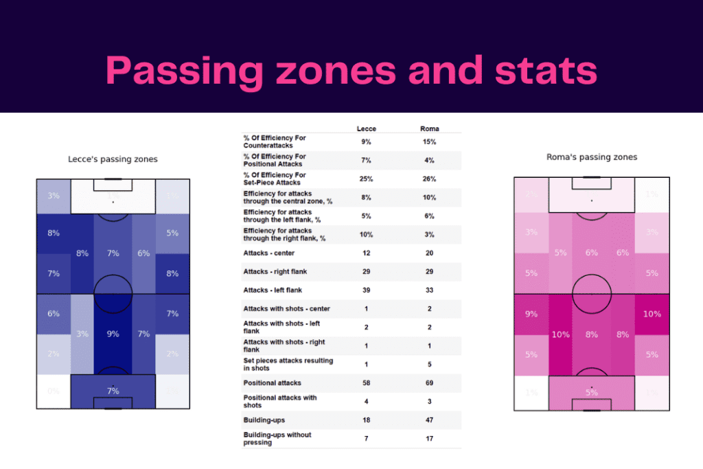 Serie A 2022/23: Lecce vs Roma - data viz, stats and insights