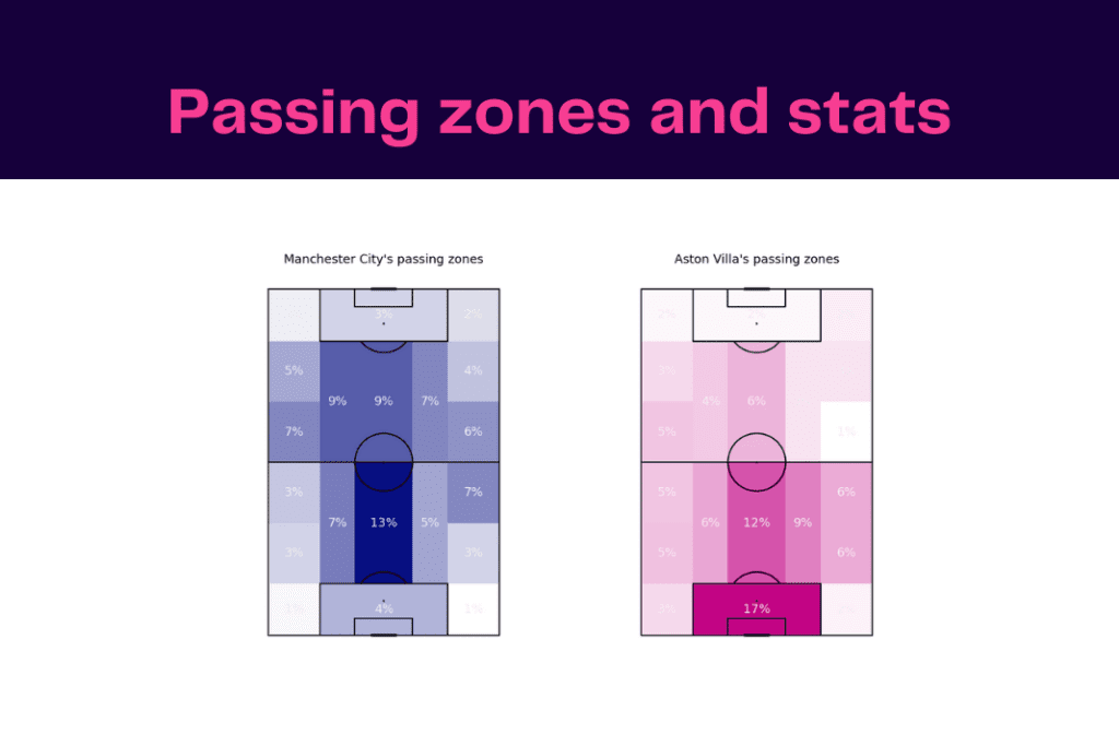 Premier League 2022/23: Manchester City vs Aston Villa - data viz, stats and insights