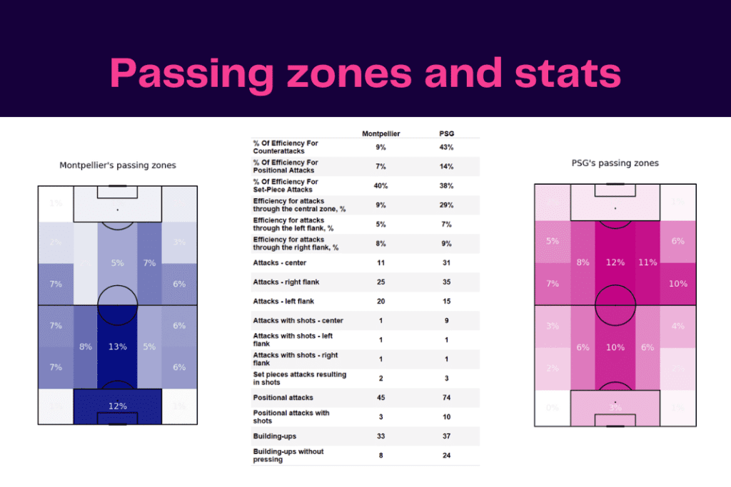 Ligue 1 2022/23: Montpellier vs PSG - data viz, stats and insights