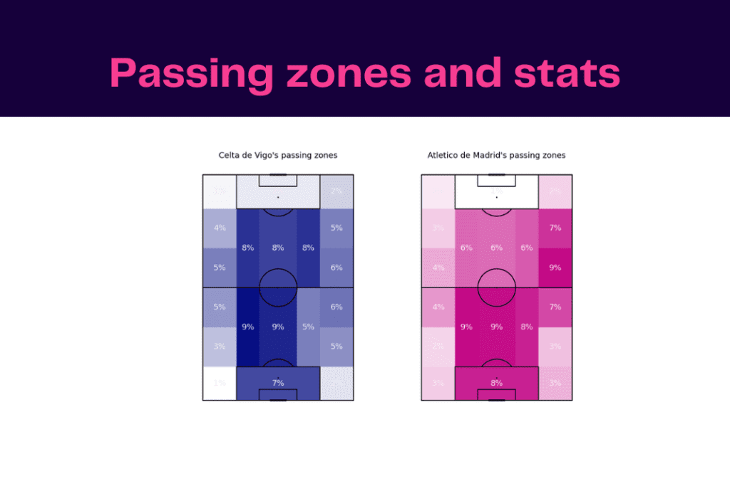 La Liga 2022/23: Celta vs Atlético Madrid - data viz, stats and insights