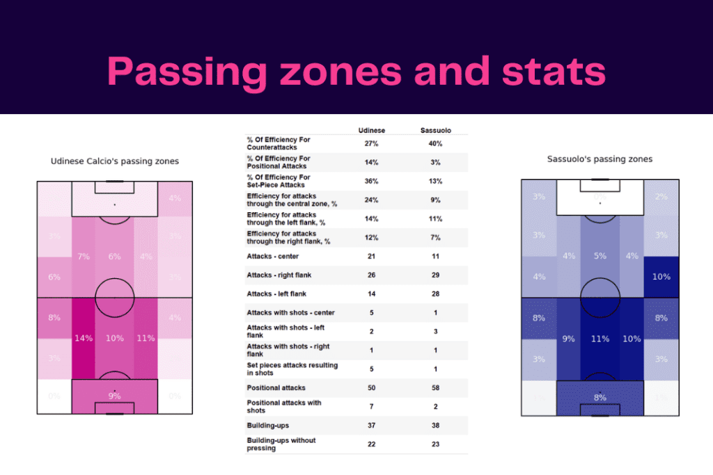 Serie A 2022/23: Udinese vs Sassuolo - data viz, stats and insights