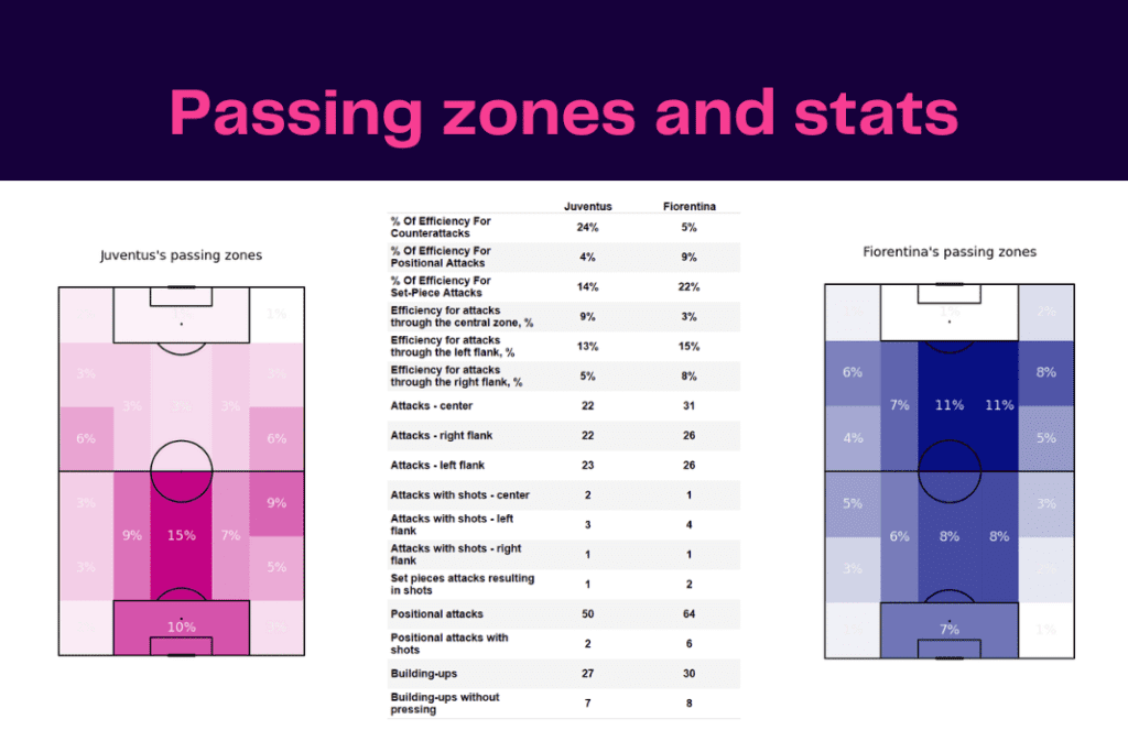 Serie A 2022/23: Juventus vs Fiorentina - data viz, stats and insights