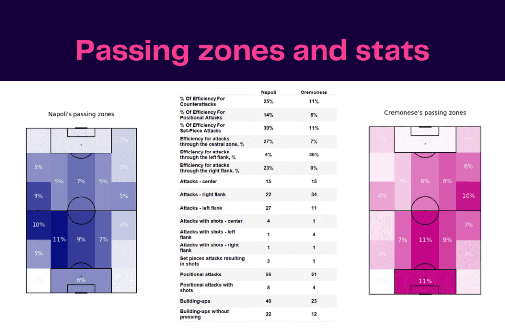 Serie A 2022/23: Napoli vs Cremonese - data viz, stats and insights