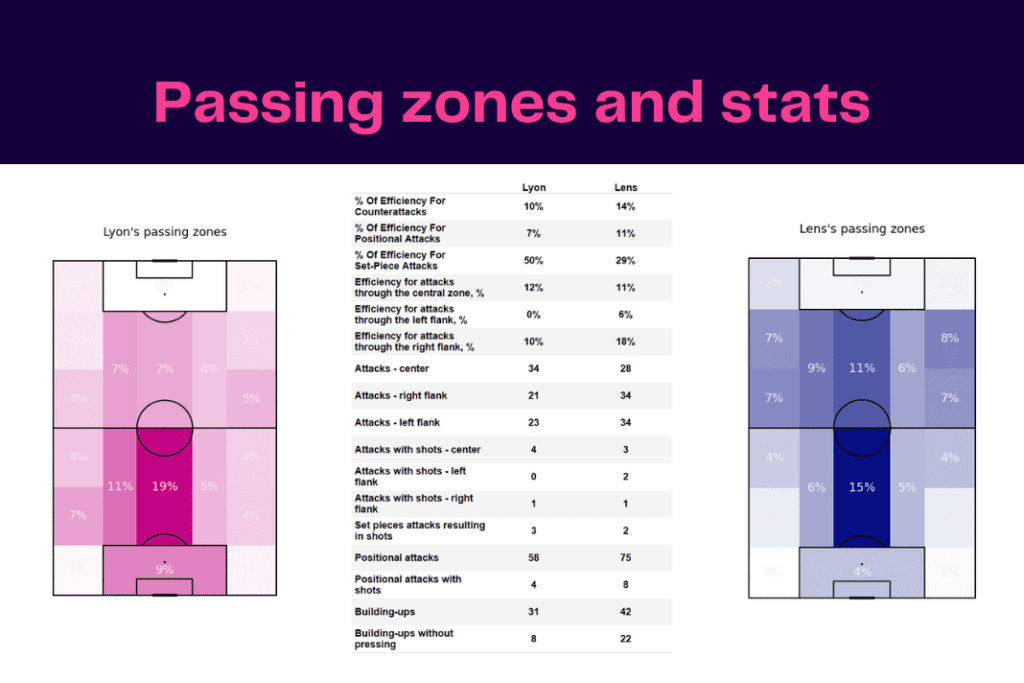 Ligue 1 2022/23: Lyon vs Lens - data viz, stats and insights