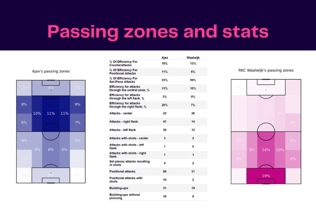 Eredivisie 2022/23: Ajax vs Waalwijk  - data viz, stats and insights