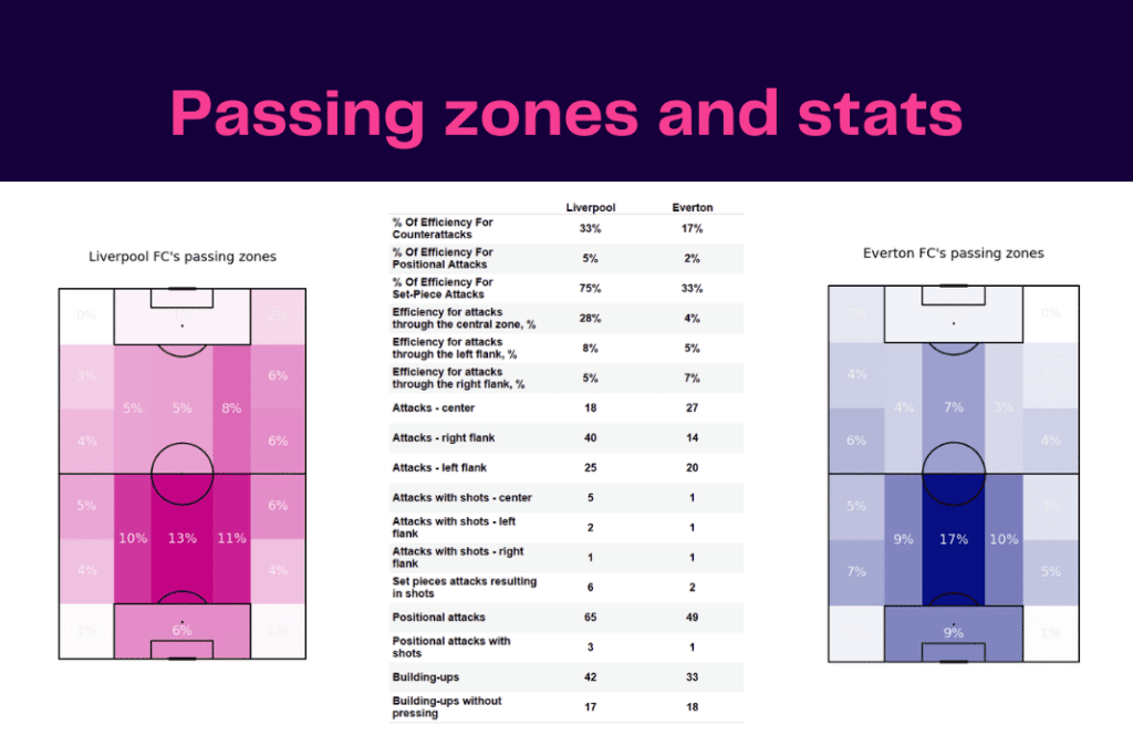 Premier League 2022/23: Liverpool vs Everton - data viz, stats and insights