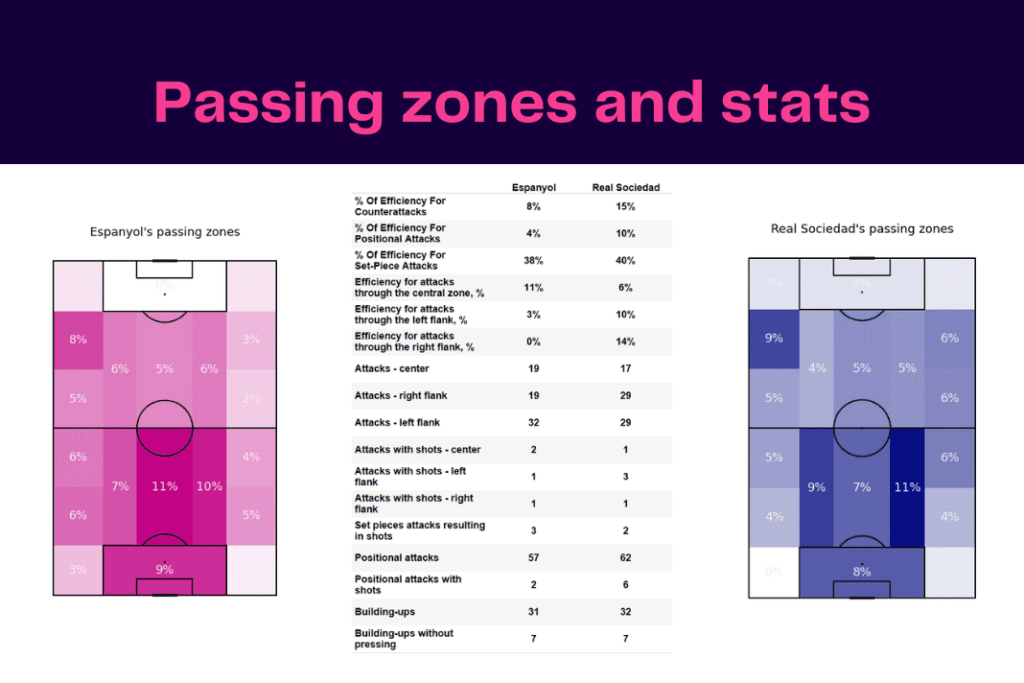 La Liga 2022/23: Espanyol vs Sociedad - data viz, stats and insights