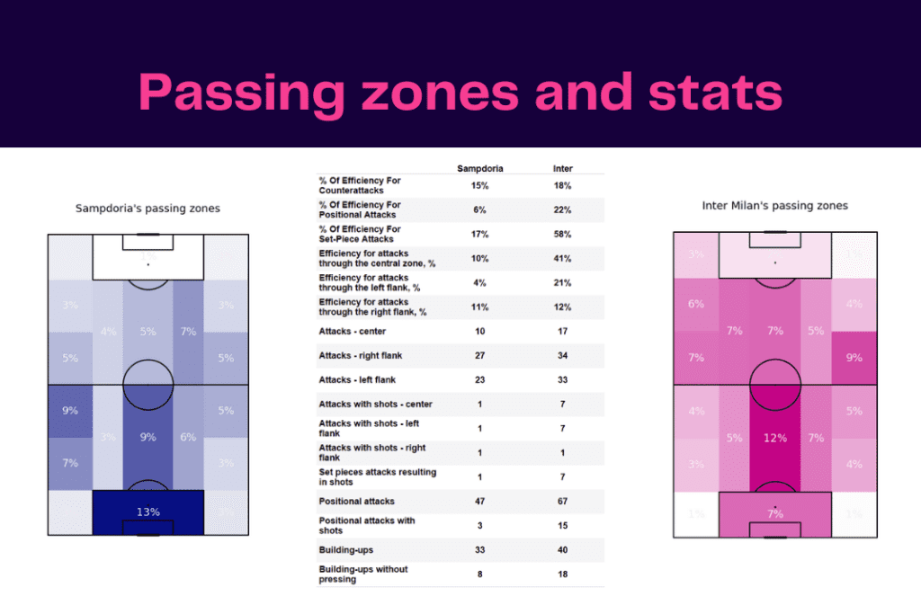 Serie A 2022/23: Sampdoria vs Inter - data viz, stats and insights