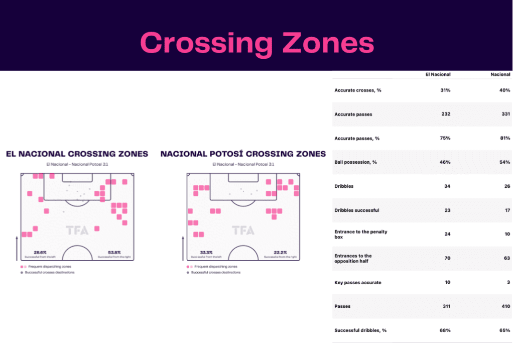 Copa Libertadores 2023: El Nacional vs Nacional Potosí - data viz, stats and insights