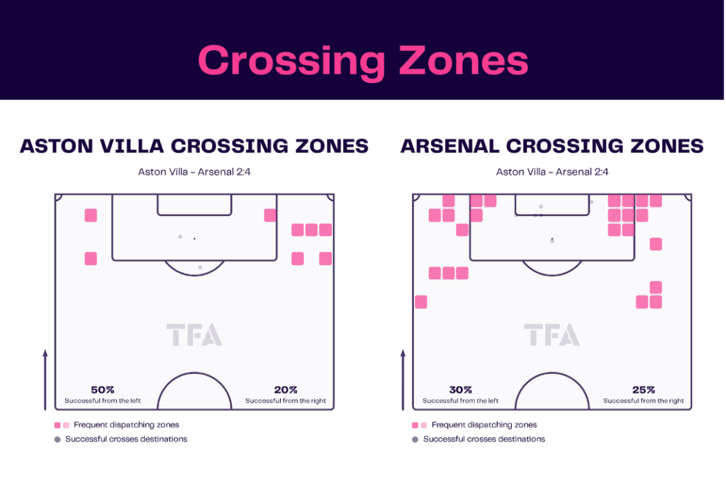 Premier League 2022/23: Aston Villa vs Arsenal - data viz, stats and insights