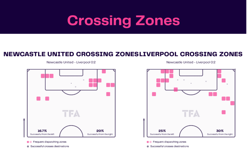Premier League 2022/23: Newcastle vs Liverpool - data viz, stats and insights
