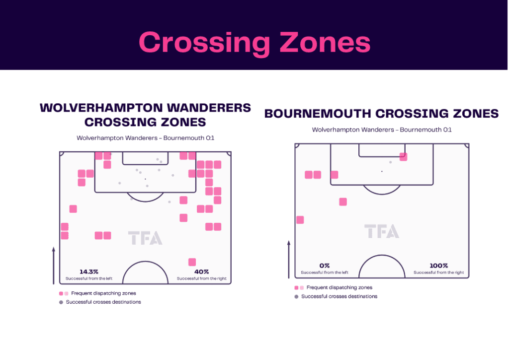 Premier League 2022/23: Wolves vs Bournemouth - data viz, stats and insights