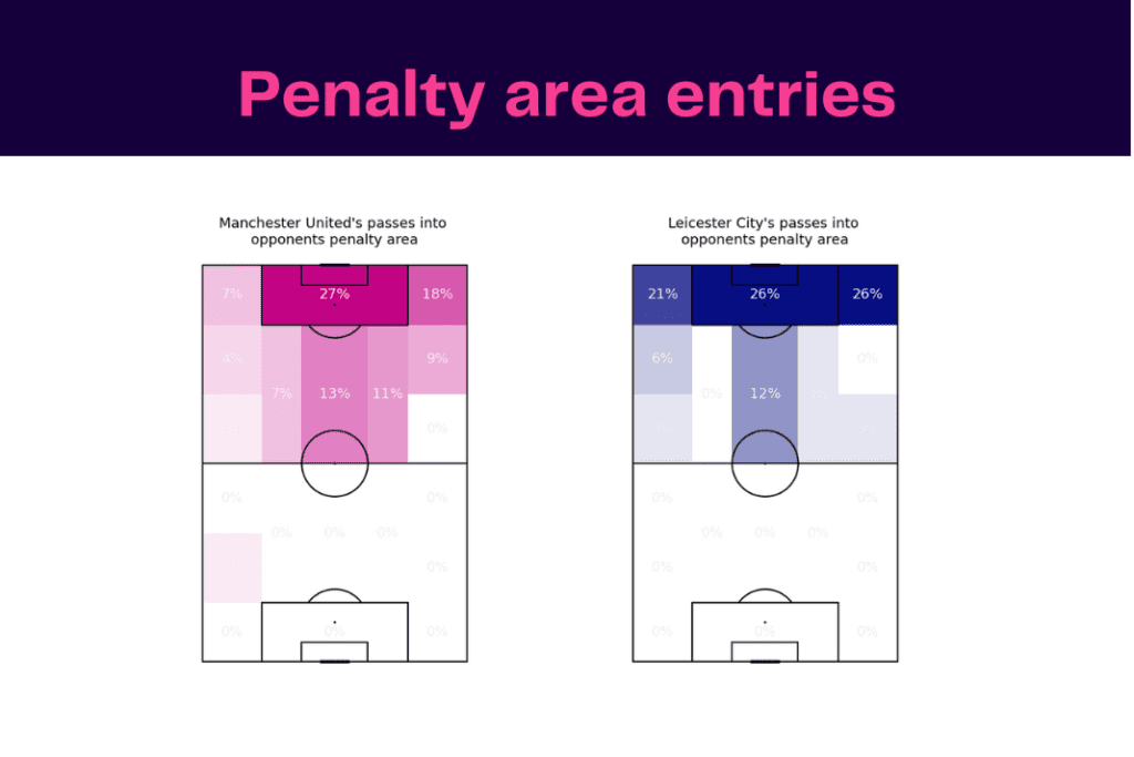 Premier League 2022/23: Man United vs Leicester - data viz, stats and insights