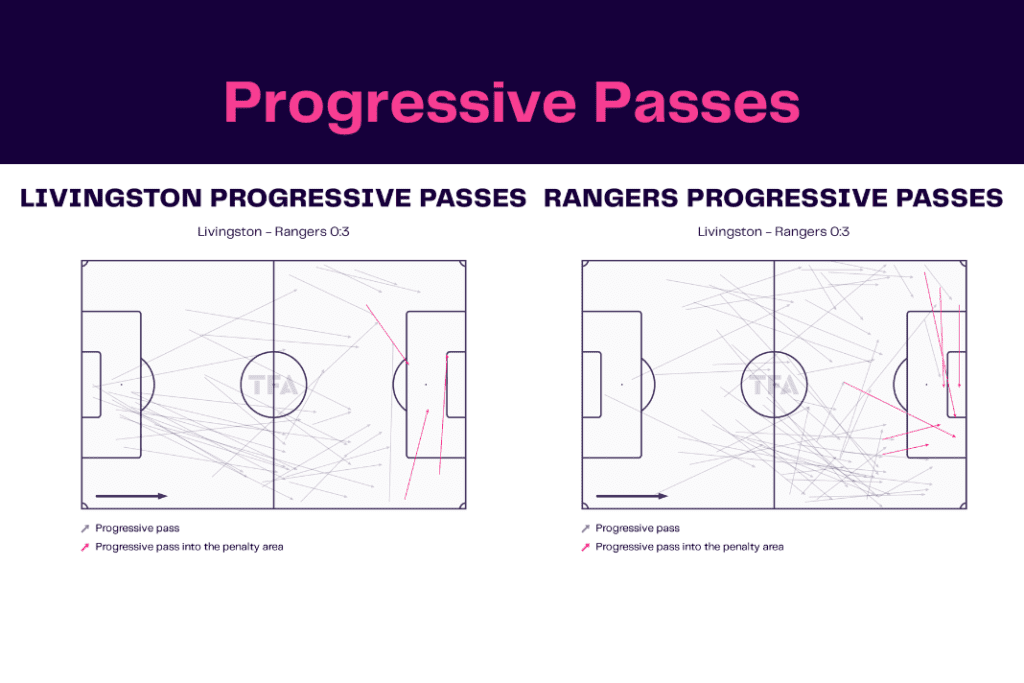 Scottish Premiership 2022/23: Livingston vs Rangers - data viz, stats and insights