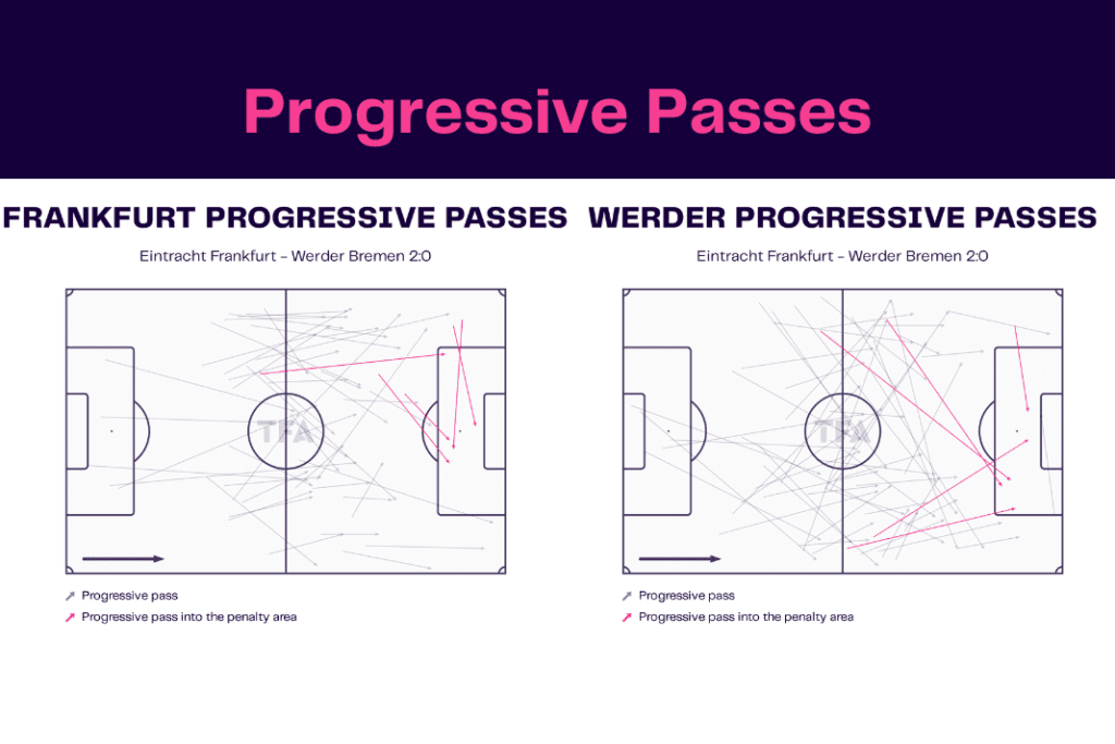 Bundesliga 2022/23: Frankfurt vs Werder - data viz, stats and insights