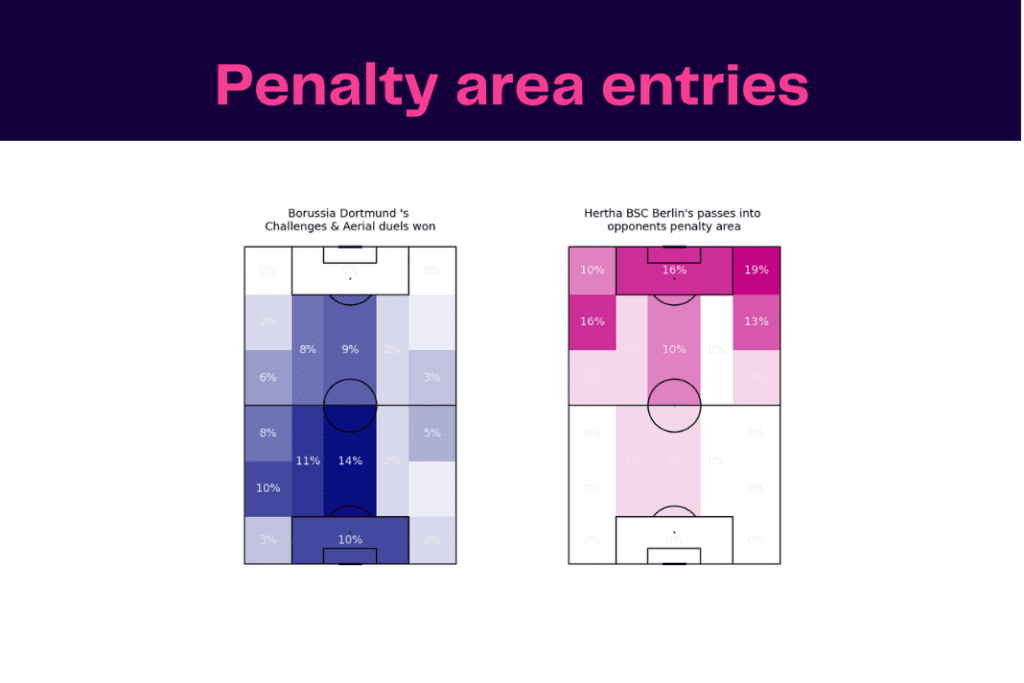 Bundesliga 2022/23: Dortmund vs Hertha - data viz, stats and insights
