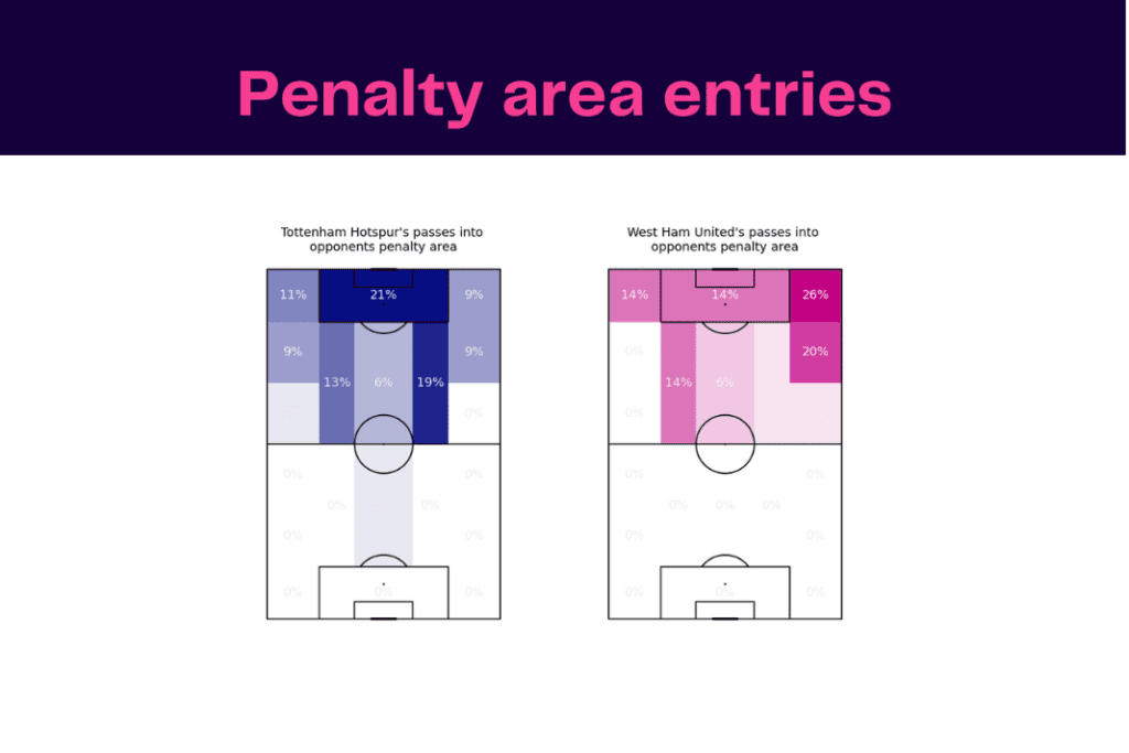 Premier League 2022/23: Tottenham vs West Ham - data viz, stats and insights
