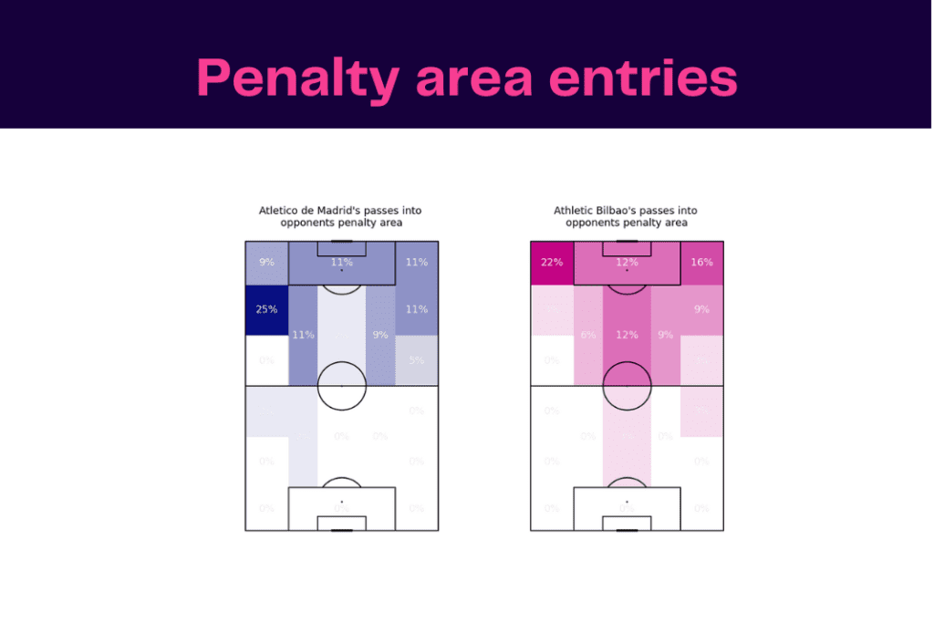 La Liga 2022/23: Atletico Madrid vs Athletic Club - data viz, stats and insights