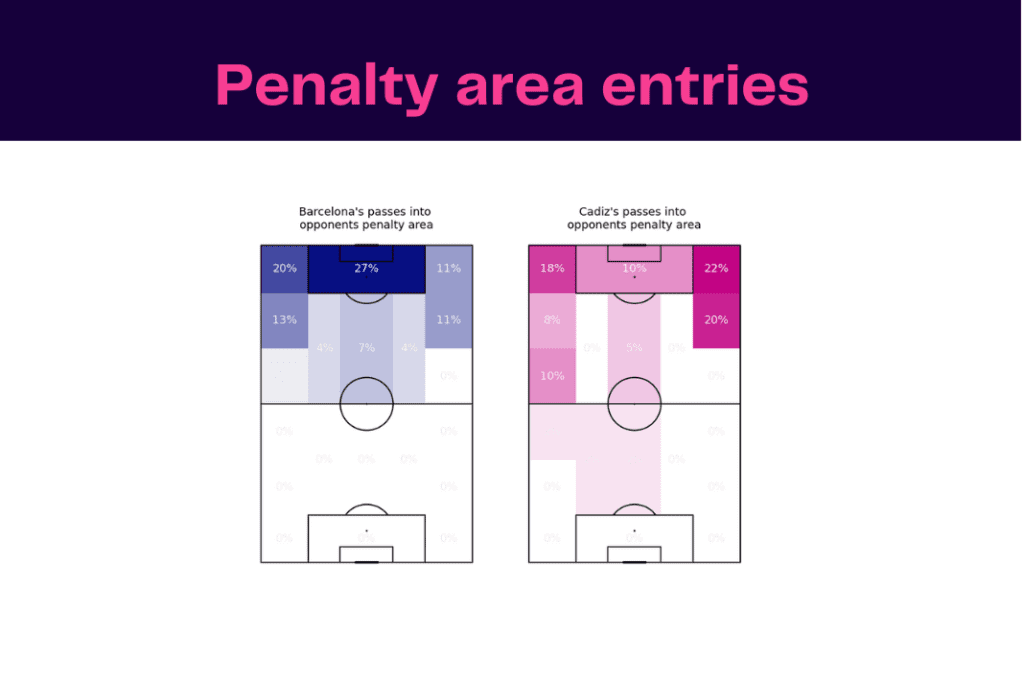 La Liga 2022/23: Barcelona vs Cadiz - data viz, stats and insights