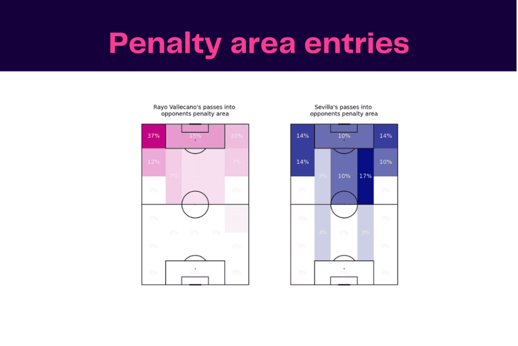 La Liga 2022/23: Rayo Vallecano vs Sevilla - data viz, stats and insights