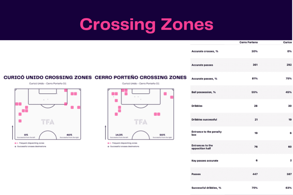 Copa Libertadores 2023: Curico vs Cerro - data viz, stats and insights